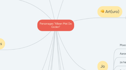 Mind Map: Personages "Alleen Met De Goden"