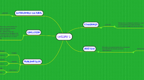 Mind Map: UNIDAD 2