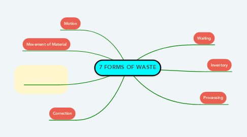 Mind Map: 7 FORMS OF WASTE
