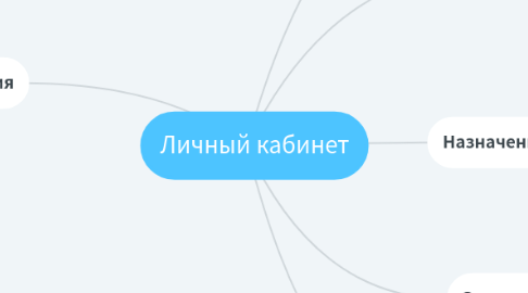 Mind Map: Личный кабинет