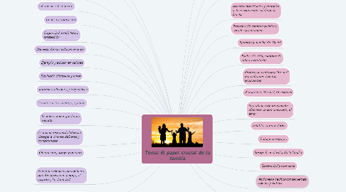 Mind Map: Tema: El papel crucial de la familia