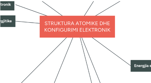 Mind Map: STRUKTURA ATOMIKE DHE KONFIGURIMI ELEKTRONIK