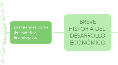 Mind Map: BREVE HISTORIA DEL  DESARROLLO ECONÓMICO