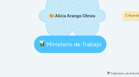 Mind Map: Ministerio de Trabajo