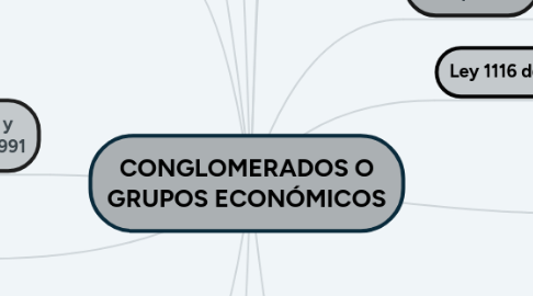 Mind Map: CONGLOMERADOS O GRUPOS ECONÓMICOS