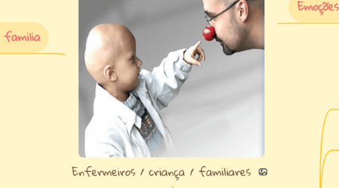 Mind Map: Enfermeiros / criança / familiares