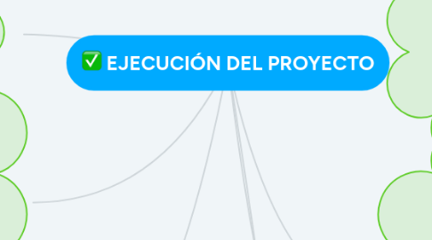 Mind Map: EJECUCIÓN DEL PROYECTO