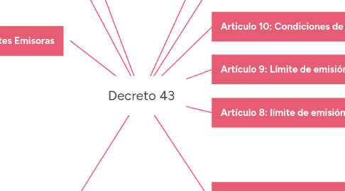 Mind Map: Decreto 43