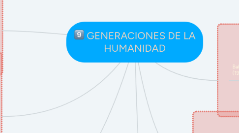 Mind Map: GENERACIONES DE LA HUMANIDAD