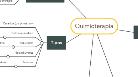 Mind Map: Quimioterapia