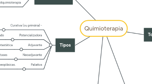 Mind Map: Quimioterapia