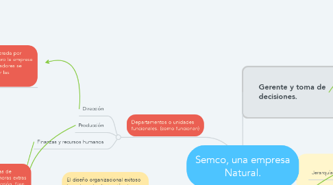 Mind Map: Semco, una empresa Natural.