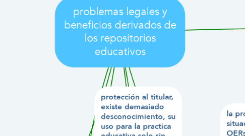 Mind Map: problemas legales y beneficios derivados de los repositorios educativos