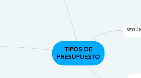 Mind Map: TIPOS DE PRESUPUESTO