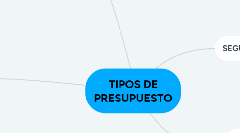 Mind Map: TIPOS DE PRESUPUESTO