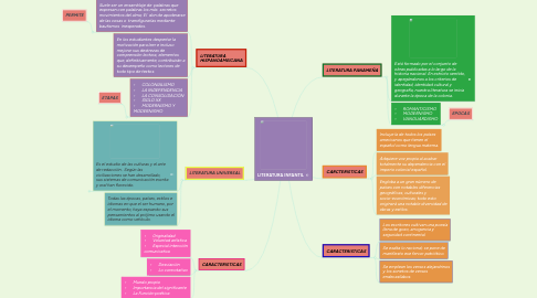 Mind Map: LITERATURA INFANTIL