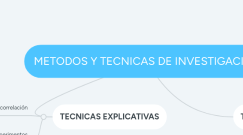 Mind Map: METODOS Y TECNICAS DE INVESTIGACIÓN