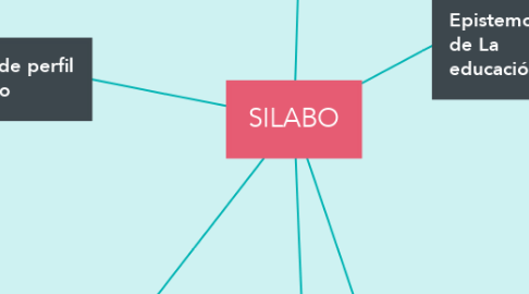 Mind Map: SILABO