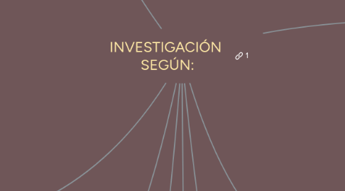 Mind Map: INVESTIGACIÓN  SEGÚN: