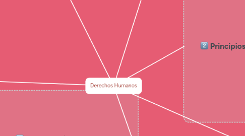 Mind Map: Derechos Humanos