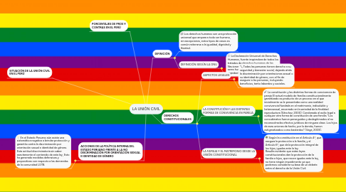 Mind Map: LA UNIÓN CIVIL