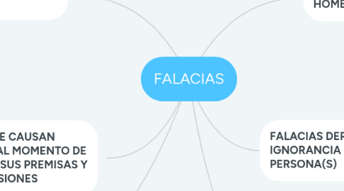 Mind Map: FALACIAS