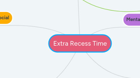 Mind Map: Extra Recess Time