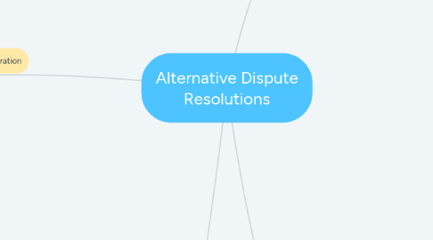 Mind Map: Alternative Dispute Resolutions