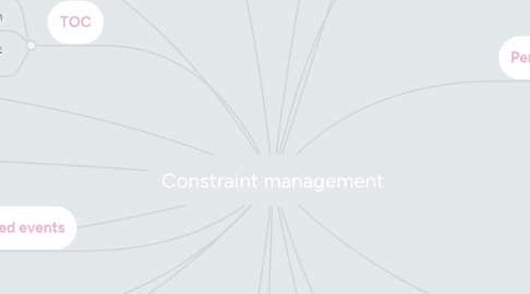 Mind Map: Constraint management