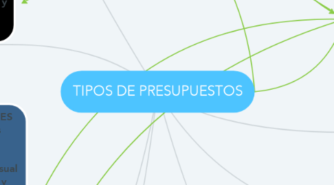 Mind Map: TIPOS DE PRESUPUESTOS