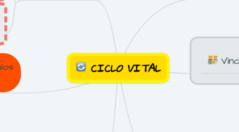 Mind Map: CICLO VITAL