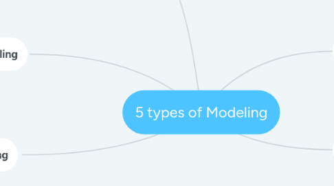 Mind Map: 5 types of Modeling