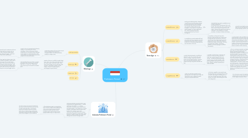 Mind Map: Prehistoric Period