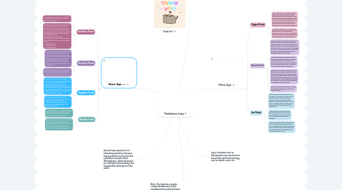 Mind Map: Prehistoric Iraq