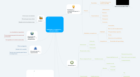 Mind Map: Habilidades y competencias del nuevo milenio