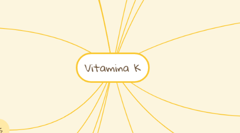 Mind Map: Vitamina K