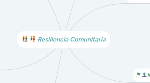 Mind Map: Resiliencia Comunitaria