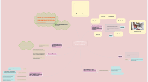 Mind Map: INFORME SOBRE LA GESTION DE SERVICIOS FARMACEUTICOS