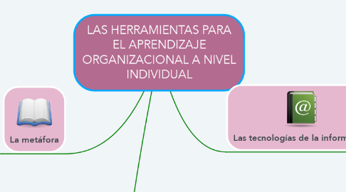Mind Map: LAS HERRAMIENTAS PARA EL APRENDIZAJE ORGANIZACIONAL A NIVEL INDIVIDUAL