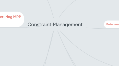 Mind Map: Constraint Management