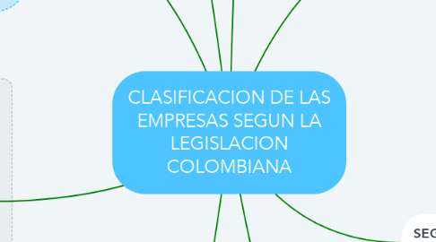 Mind Map: CLASIFICACION DE LAS EMPRESAS SEGUN LA LEGISLACION COLOMBIANA