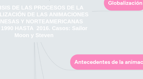 Mind Map: ANÁLISIS DE LAS PROCESOS DE LA GLOBALIZACIÓN DE LAS ANIMACIONES JAPONESAS Y NORTEAMERICANAS ENTRE 1990 HASTA 2016. Casos: Sailor Moon y Steven