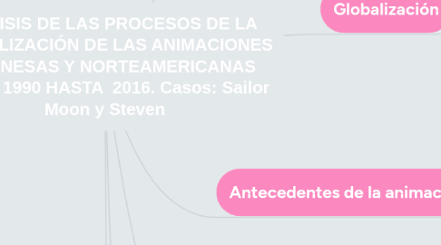 Mind Map: ANÁLISIS DE LAS PROCESOS DE LA GLOBALIZACIÓN DE LAS ANIMACIONES JAPONESAS Y NORTEAMERICANAS ENTRE 1990 HASTA  2016. Casos: Sailor Moon y Steven