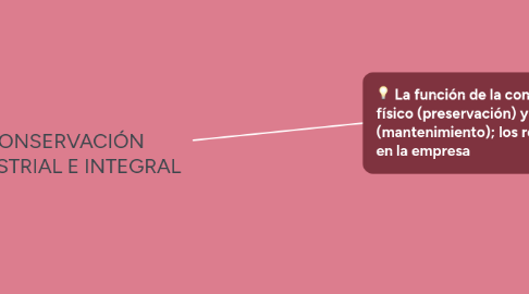 Mind Map: CONSERVACIÓN INDUSTRIAL E INTEGRAL