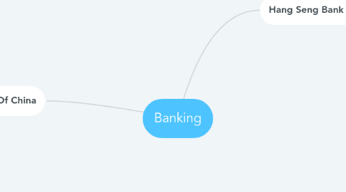 Mind Map: Banking