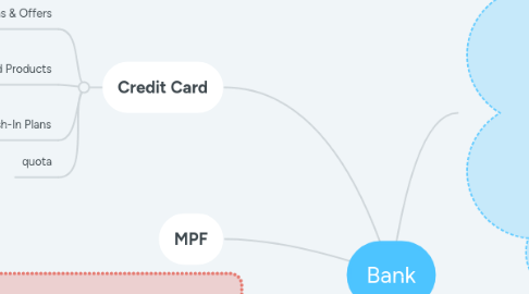 Mind Map: Bank