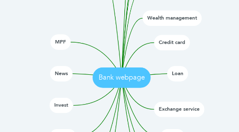 Mind Map: Bank webpage