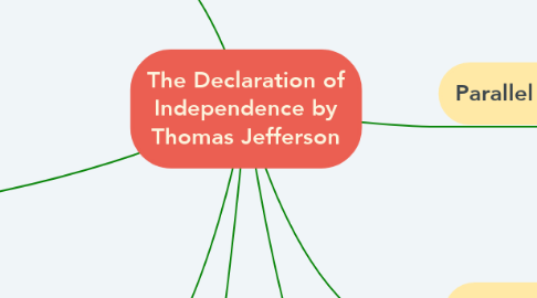 Mind Map: The Declaration of Independence by Thomas Jefferson