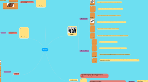 Mind Map: Meterials