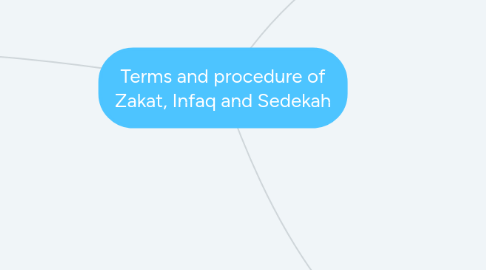 Mind Map: Terms and procedure of Zakat, Infaq and Sedekah